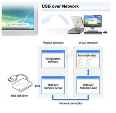 USB Over Network 4.5 Beta (Server + Client)